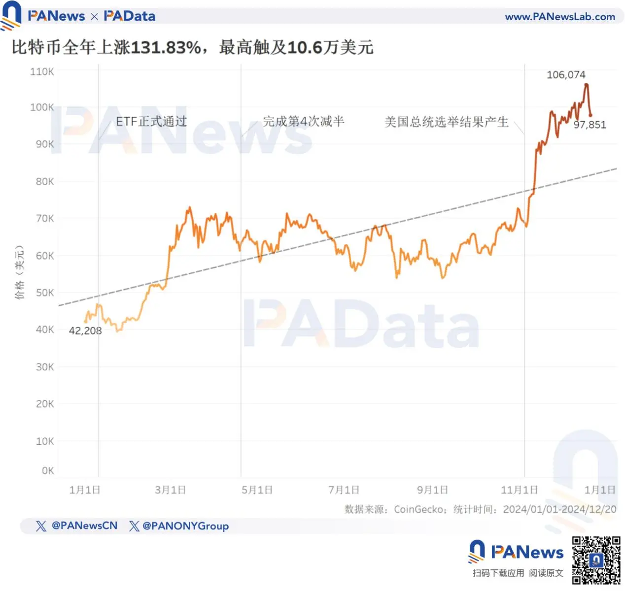 2024 比特币年终回顾：币价上涨 131% 不及去年，TVL 激增 21 倍超 67 亿美元